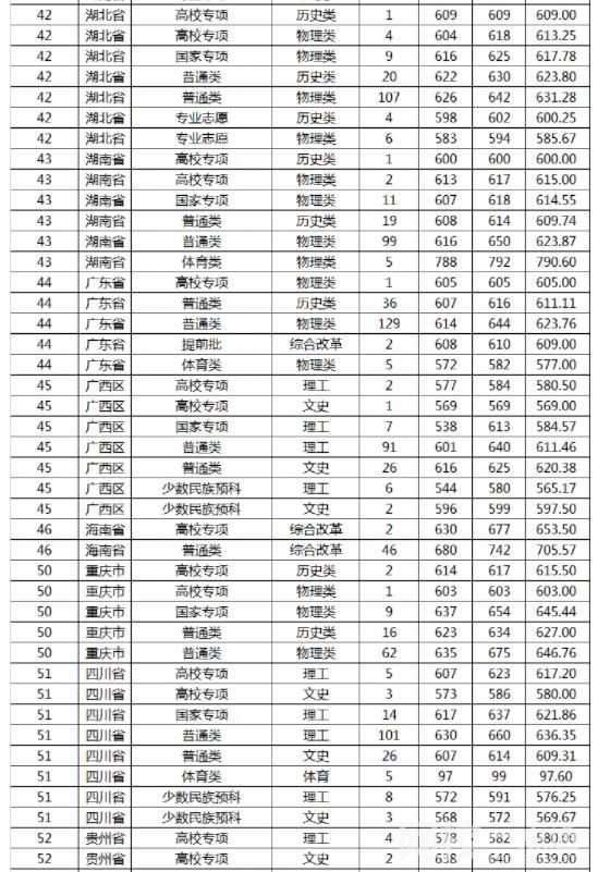 2023年山東大學(xué)錄取分?jǐn)?shù)線是多少分