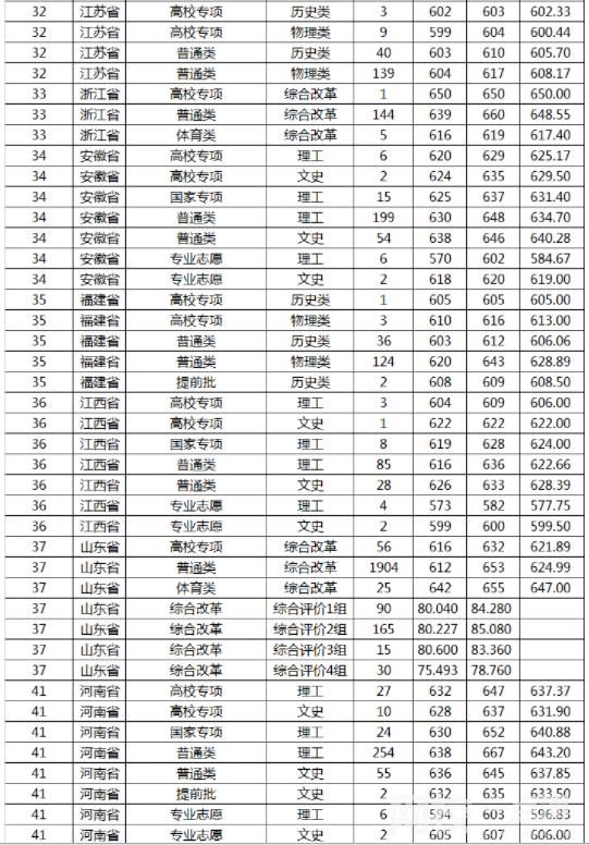2023年山東大學(xué)錄取分?jǐn)?shù)線是多少分