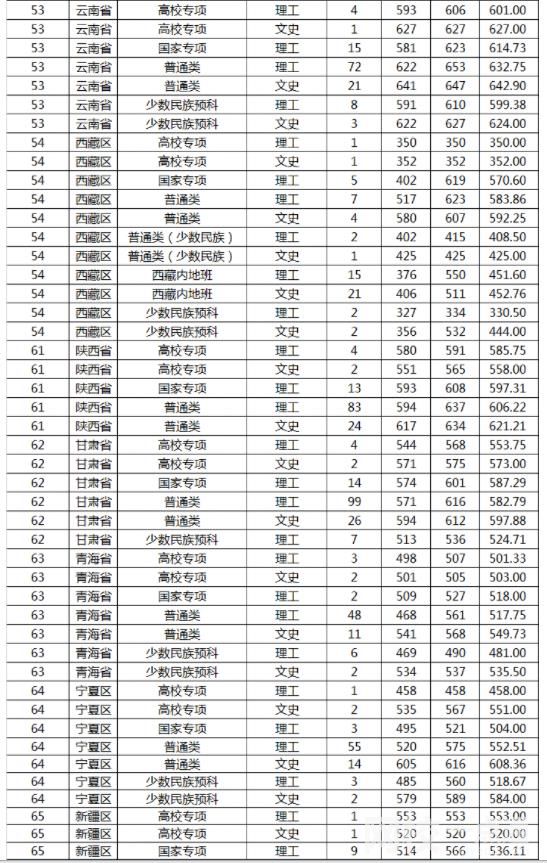 2023年山東大學(xué)錄取分?jǐn)?shù)線是多少分