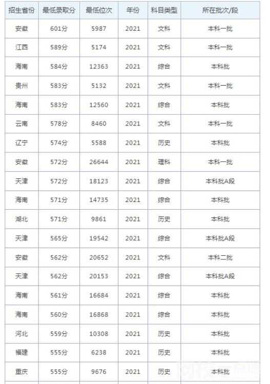 煙臺大學錄取分數線2022年