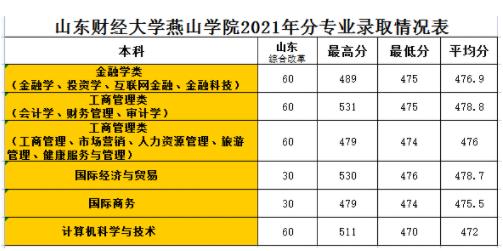 山東財(cái)經(jīng)大學(xué)燕山學(xué)院錄取分?jǐn)?shù)線2022年