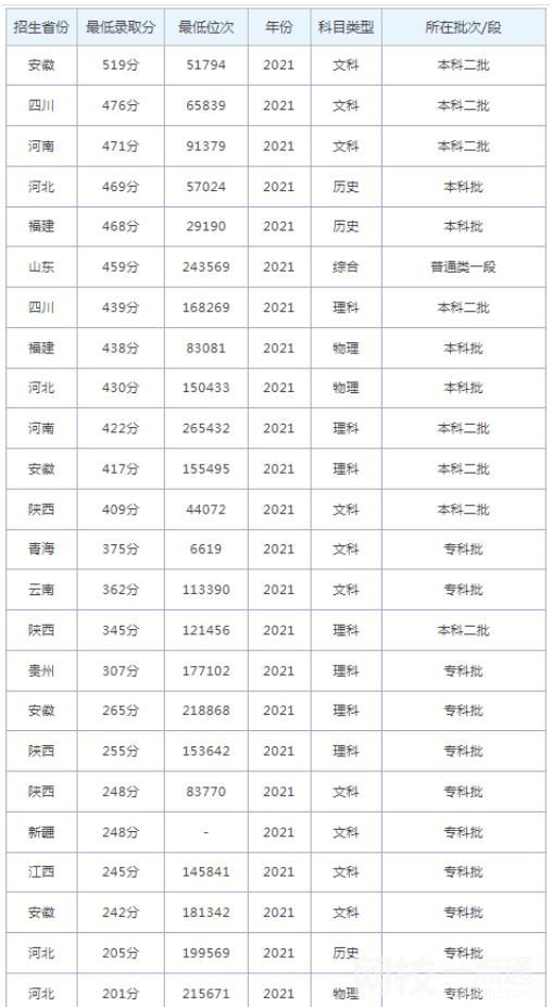 山東外國語職業技術大學錄取分數線2021是多少分