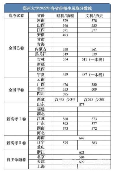 2022鄭州大學(xué)今年錄取分?jǐn)?shù)線多少分