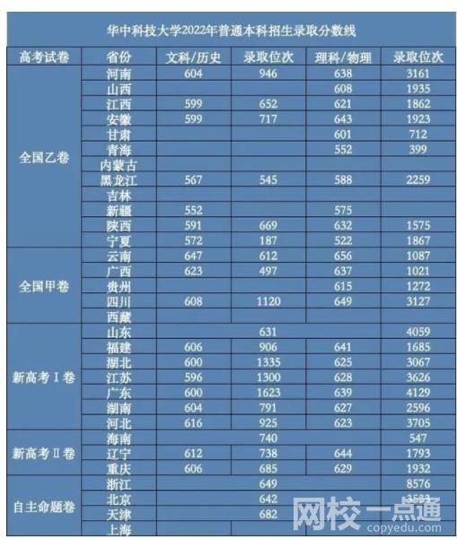 2023年華中科技大學錄取分數線