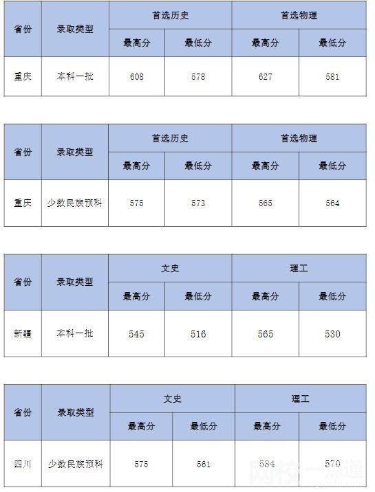 2022年中南財經政法大學錄取分數線