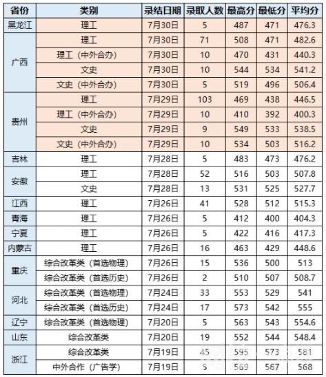 武漢輕工大學(xué)錄取分?jǐn)?shù)線2022年