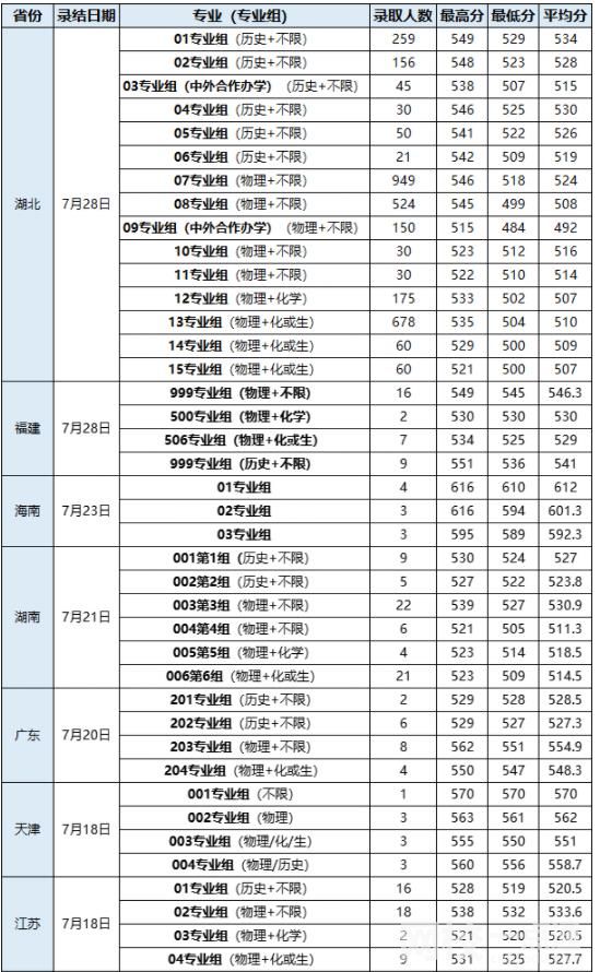 武漢輕工大學(xué)錄取分?jǐn)?shù)線2022年