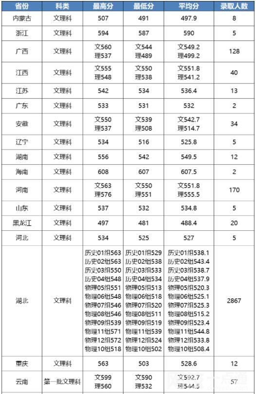 江漢大學錄取分數線2022年