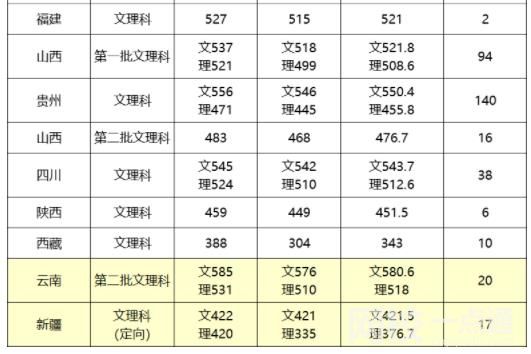 江漢大學錄取分數線2022年