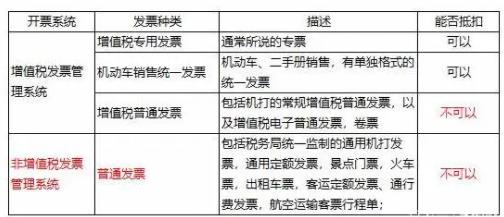 專票和普票的區別舉例分析