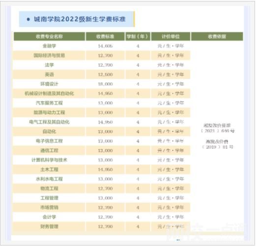 長沙理工大學城南學院學費多少錢2023最新標準