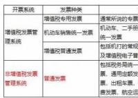 專票和普票的區別報銷哪個更好 主要區別是什么?