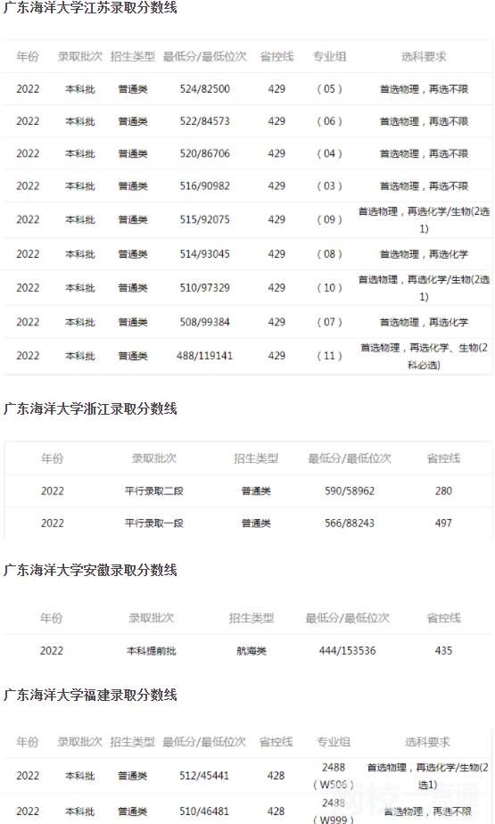 2023廣東海洋大學學費多少錢 廣東海洋大學學校收費標準最新學費標準