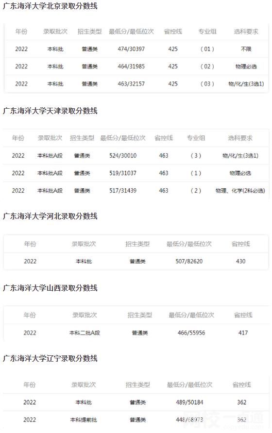 2023廣東海洋大學學費多少錢 廣東海洋大學學校收費標準最新學費標準