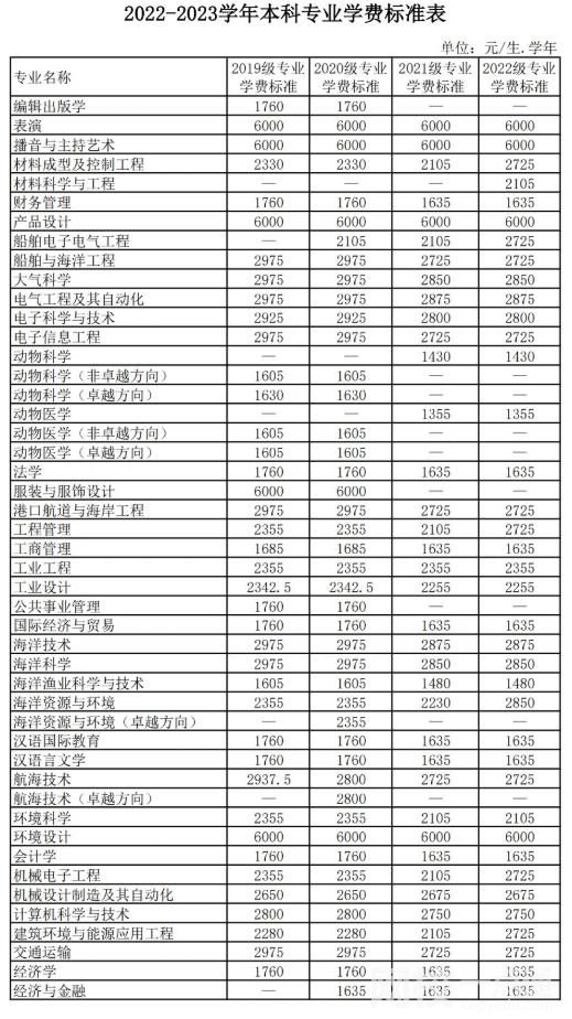 2023廣東海洋大學(xué)學(xué)費(fèi)多少錢 廣東海洋大學(xué)學(xué)校收費(fèi)標(biāo)準(zhǔn)最新學(xué)費(fèi)標(biāo)準(zhǔn)