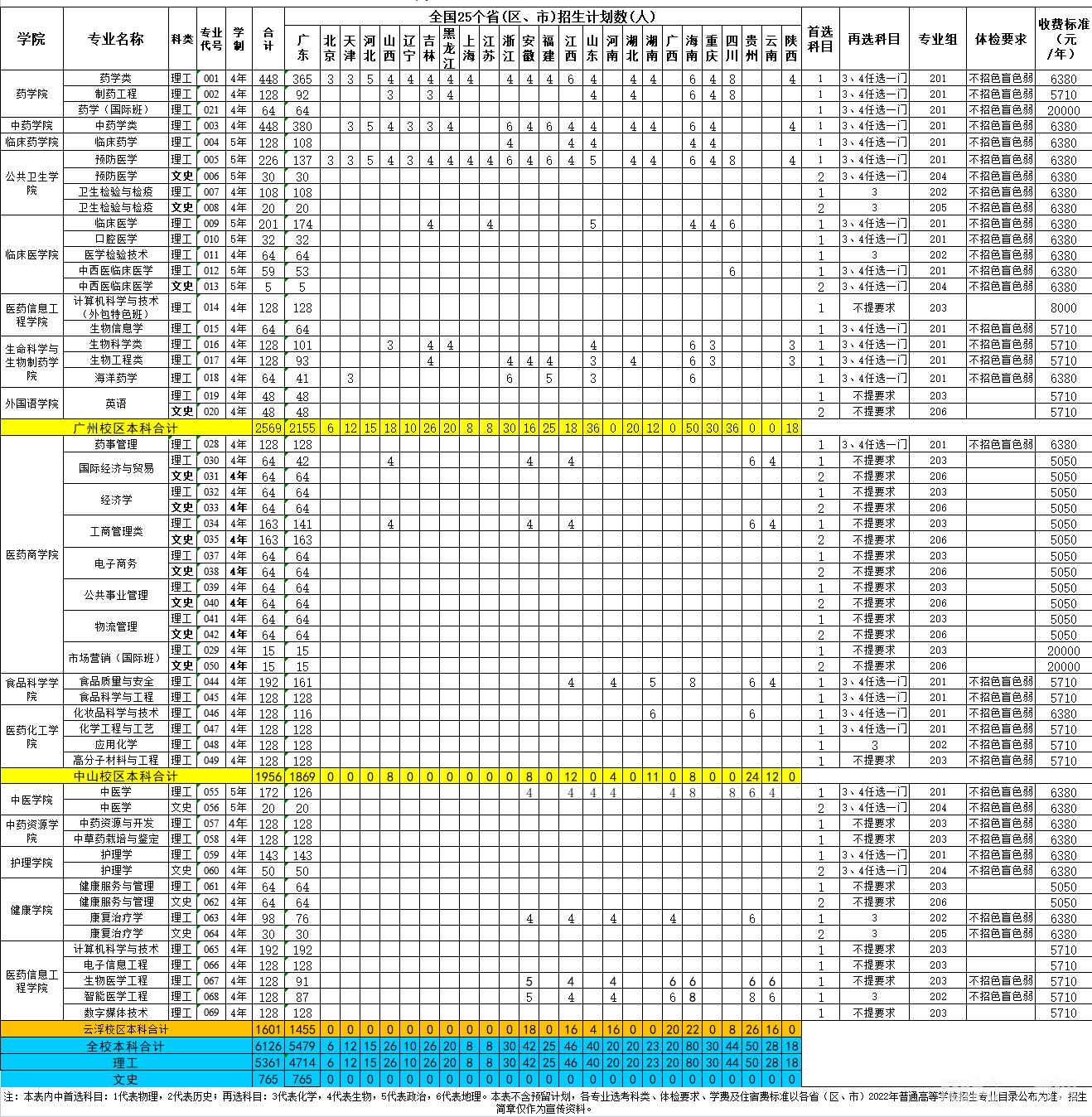 廣東藥科大學(xué)學(xué)費(fèi)多少錢(qián)一年2023