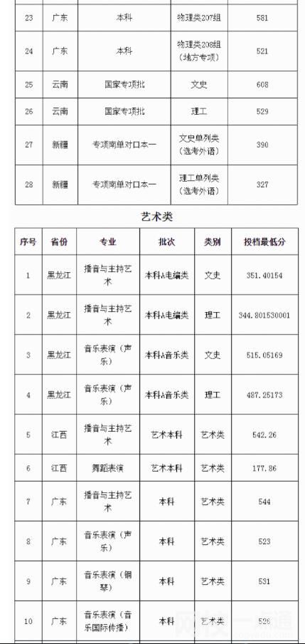 廣東外語外貿(mào)大學(xué)錄取分?jǐn)?shù)線2022年