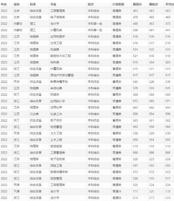 2022桂林理工大學今年錄取分數線多少分