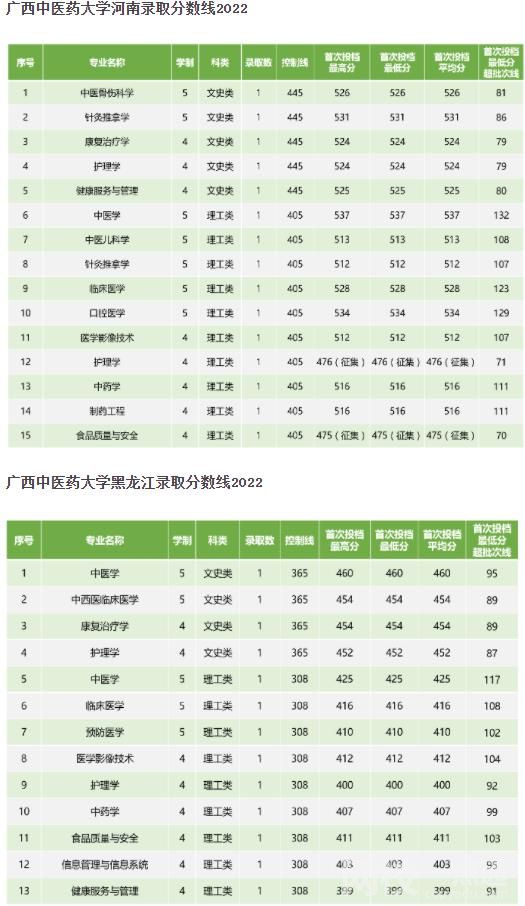 2022年廣西中醫藥大學錄取分數線最低分是多少分
