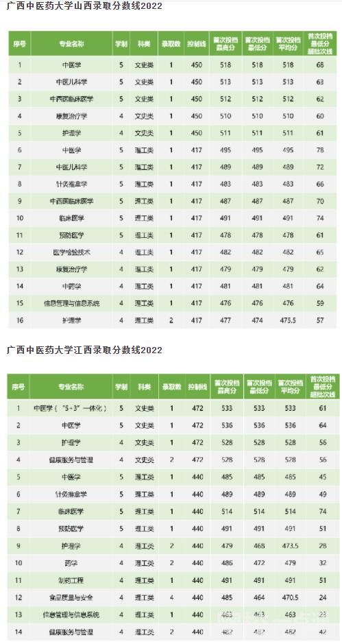 2022年廣西中醫藥大學錄取分數線最低分是多少分