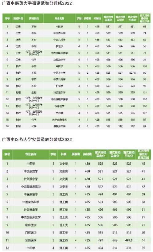 2022年廣西中醫藥大學錄取分數線最低分是多少分