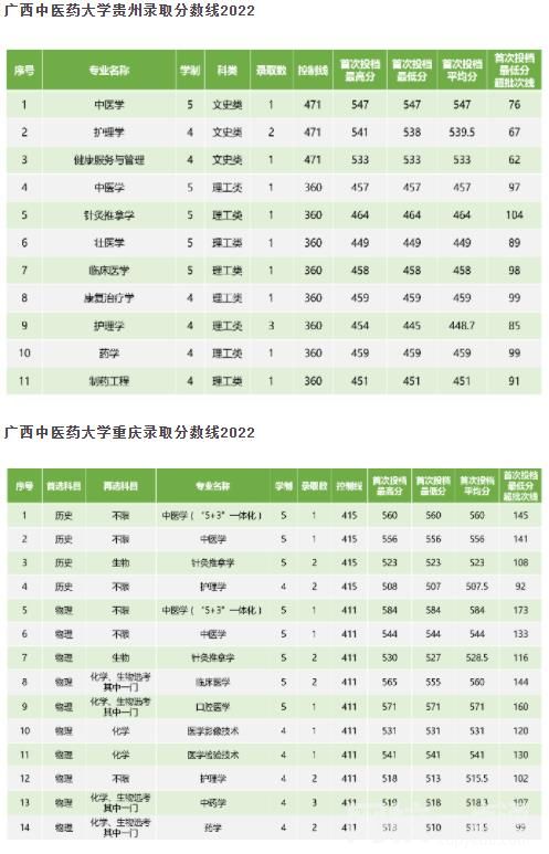 2022年廣西中醫藥大學錄取分數線最低分是多少分