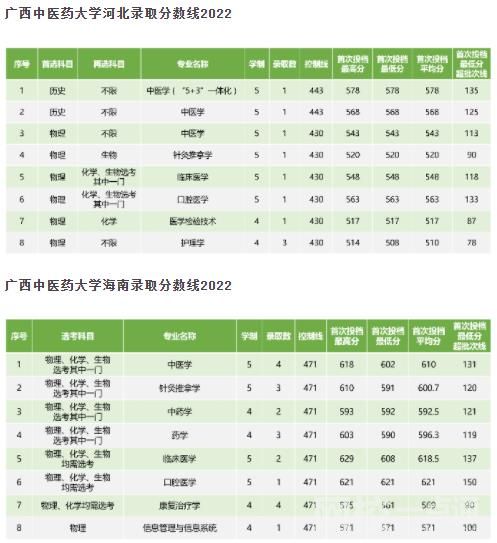 2022年廣西中醫藥大學錄取分數線最低分是多少分