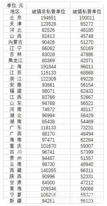 31省份平均工資發布 具體是什么情況?