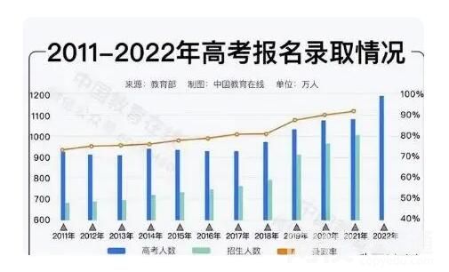 2040年參加高考人數(shù)或不到600萬 究竟是怎么回事？