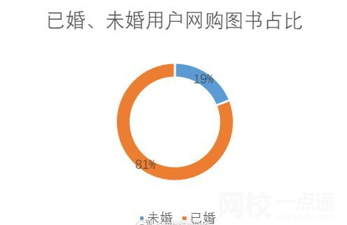 超8成圖書被已婚人群買走 內(nèi)幕曝光簡直太意外了