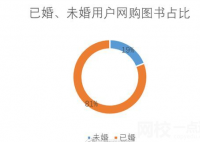 超8成圖書被已婚人群買走 究竟是怎么回事？