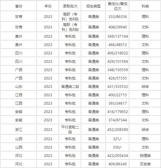 2022年南通職業(yè)大學錄取分數(shù)線(2022學年各專業(yè)錄取最低分數(shù)線)