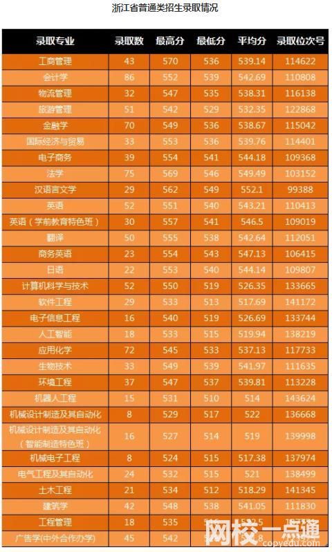 2024年寧波大學科學技術學院錄取分數線(2024各專業錄取分數線及位次排名)