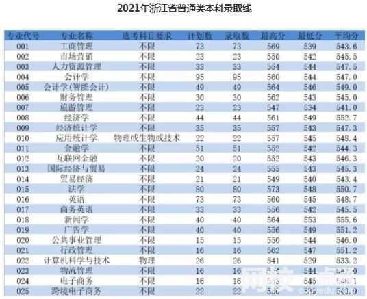 2023年浙江工商大學杭州商學院錄取分數線(附2023年各省最低錄取是多少分)