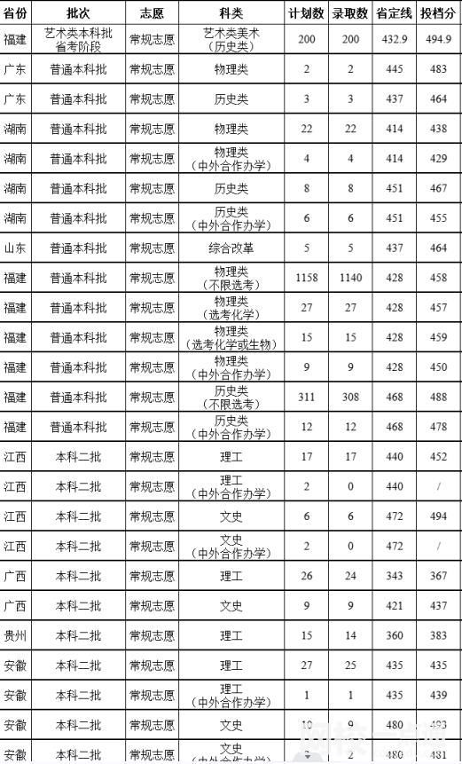 2022年福建農林大學金山學院錄取分數線(2022學年各專業錄取最低分數線)