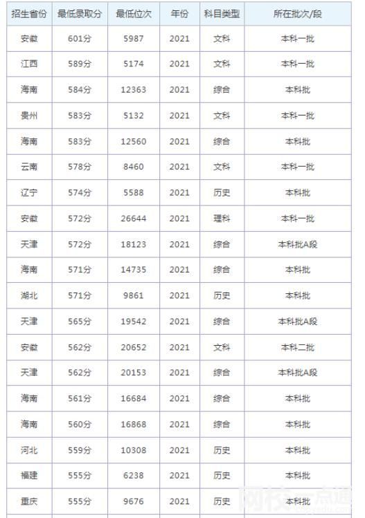 煙臺大學2024錄取分數線(各專業錄取最低分數線)