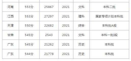 煙臺大學2024錄取分數線(各專業錄取最低分數線)