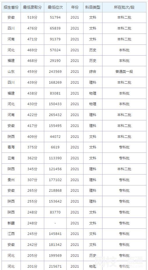 2022年山東外國語職業技術大學錄取分數線(2022年各省份錄取分數線及位次參考)