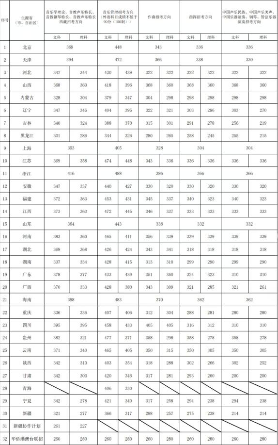 2023年中國音樂學院錄取分數線(2023-2024各專業最低錄取分數線)