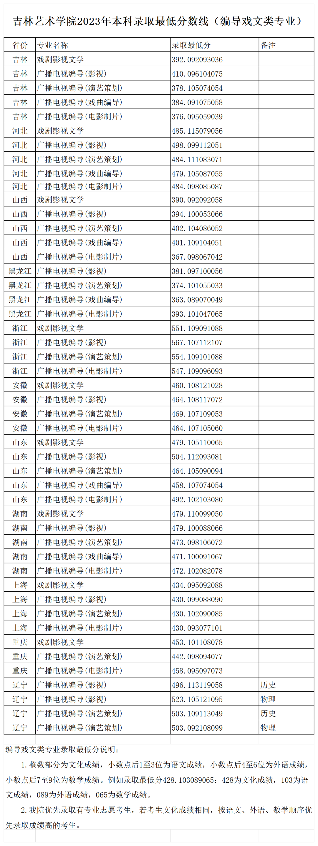 2023年吉林藝術(shù)學(xué)院錄取分?jǐn)?shù)線(2023-2024年各專業(yè)怎么樣好不好)