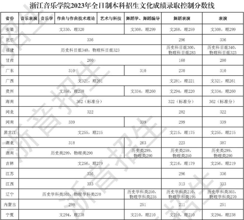 2024年浙江音樂學院錄取分數線(附2024年最低分數線及位次排名)