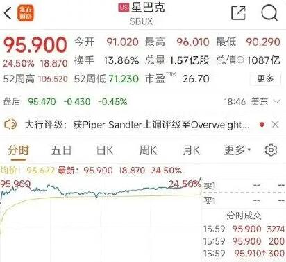 星巴克漲近25% 為什么漲這么多？