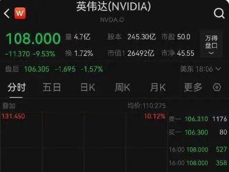 英偉達市值一夜少了2萬億 為什么跌這么多？