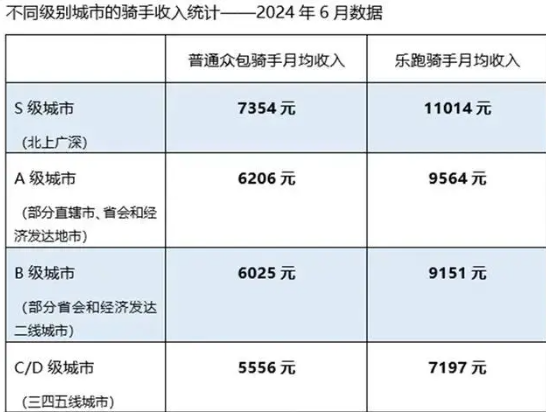 美團(tuán)外賣員收入報(bào)告發(fā)布 到底有多高收入？