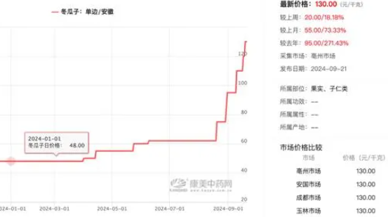 冬瓜子一個月漲幅超113% 為什么漲這么多？