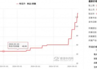 冬瓜子一個月漲幅超113% 為什么漲這么多？