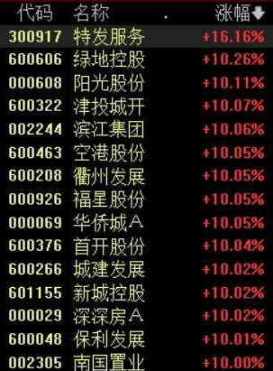 房地產股暴漲超20股漲停 這也太霸氣了