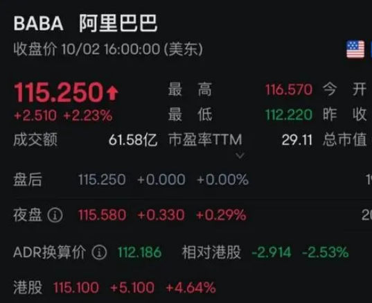 重倉阿里,華爾街巨頭大賺 為什么漲這么快？
