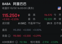 重倉阿里,華爾街巨頭大賺 為什么漲這么快？