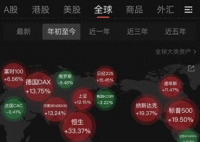 中國股票和基金海外全線飄高 為什么突然大漲？